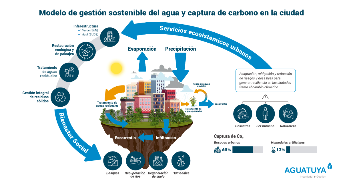 Aguatuya cumple 20 años de vida, aportando al país y la región